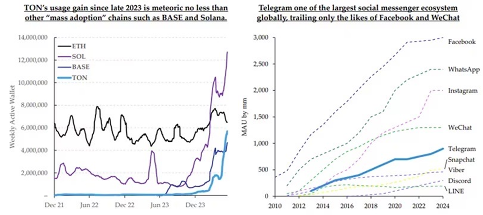 TONの週間アクティブウォレット数（水色）の推移（左）と
テレグラムの月間アクティブユーザー数（水色）の推移（右、単位：100万人）